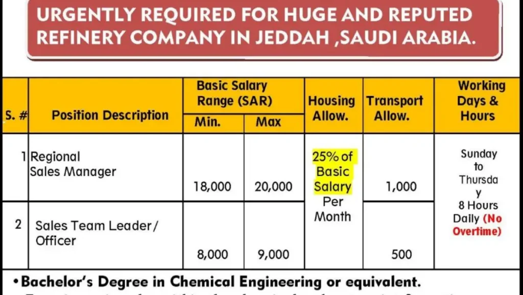 Urgent Job Openings at Reputed Refinery Company in Jeddah, Saudi Arabia – Apply Now!
