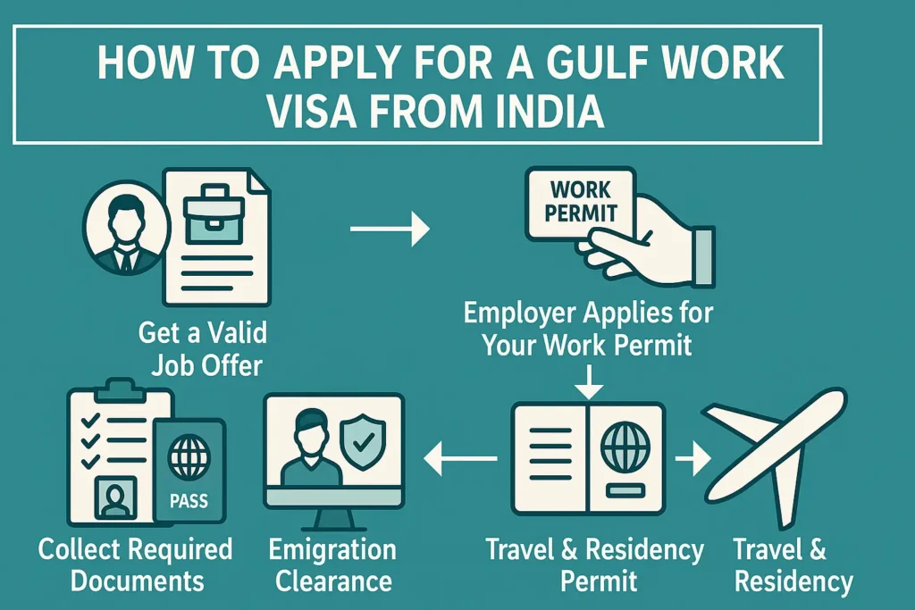 Gulf Work Visa from India