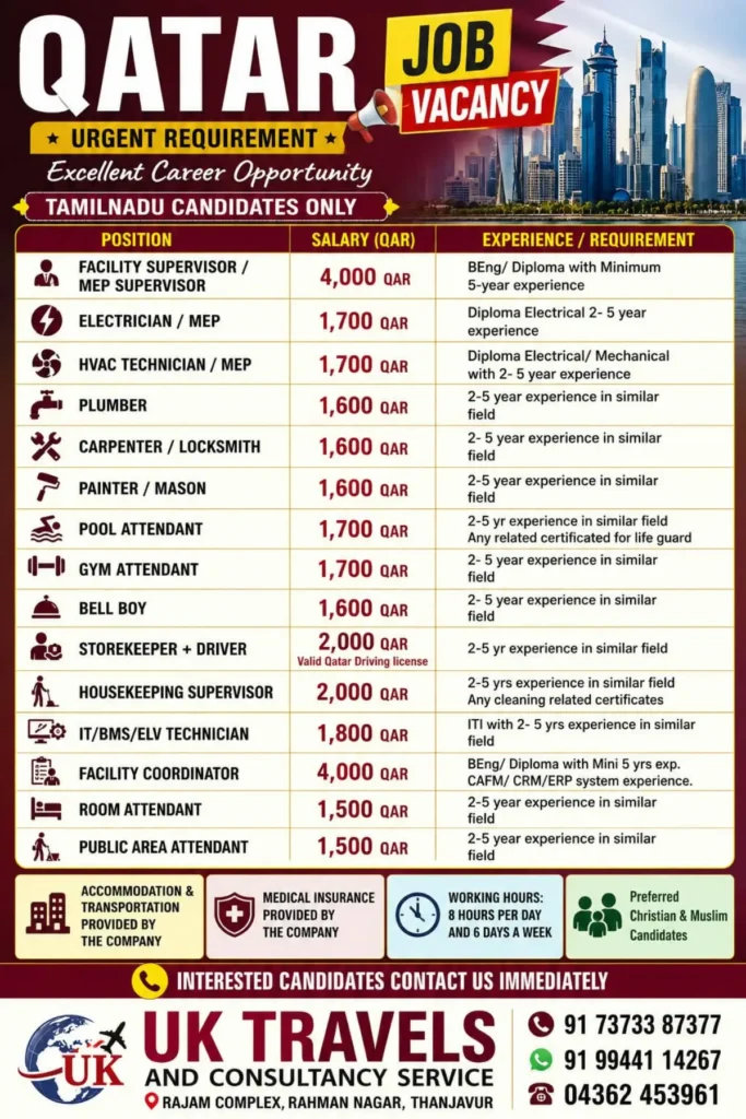 Qatar Job Vacancies for Tamil Nadu Candidates – Salaries Up to QAR 4,000