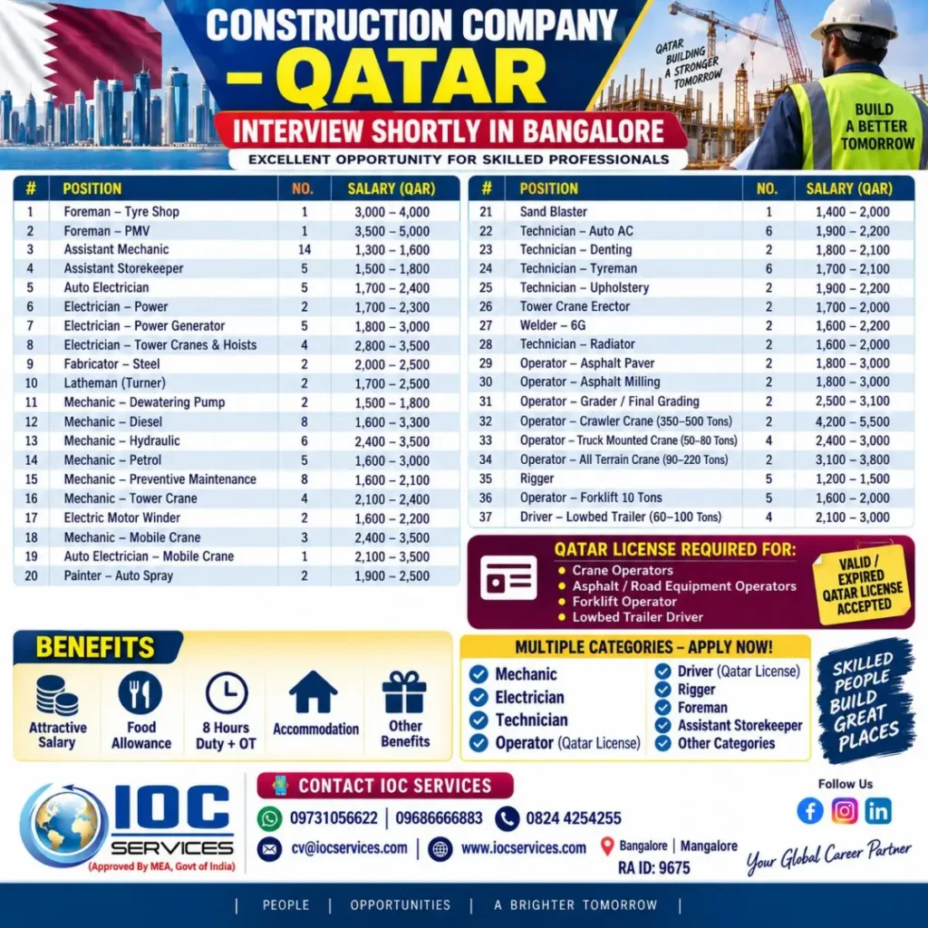 Qatar Construction Company Jobs 2026 – 37 Vacancies | Salary Up to QAR 5,500 | Bangalore Interview 1 Qatar Construction Company Jobs 2026 – 37 Vacancies | Salary Up to QAR 5,500 | Bangalore Interview